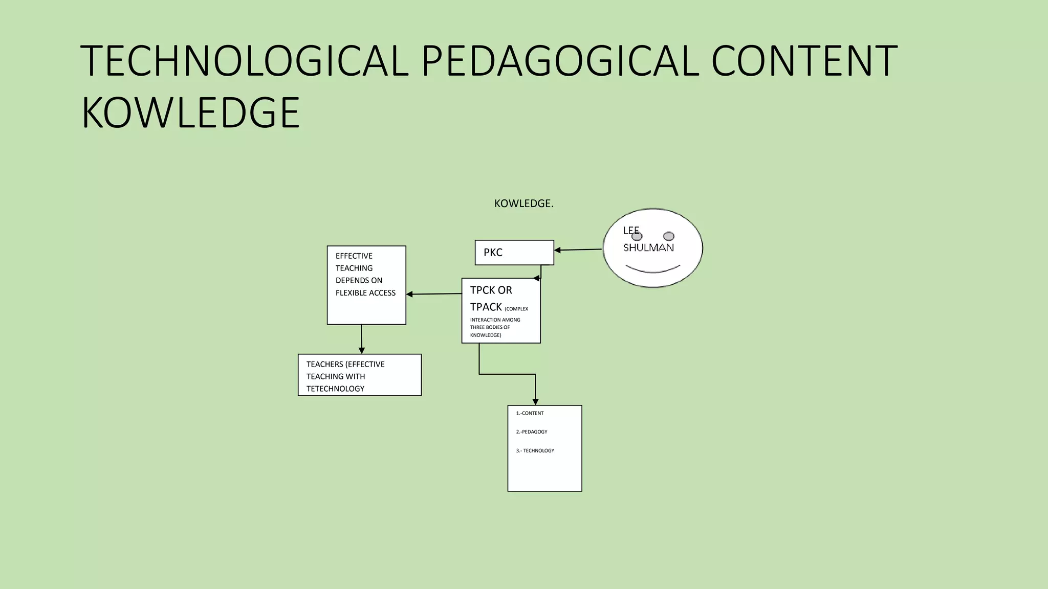 TECHNOLOGICAL PEDAGOGICAL CONTENT
KOWLEDGE
KOWLEDGE.
TPCK OR
TPACK (COMPLEX
INTERACTION AMONG
THREE BODIES OF
KNOWLEDGE)
PKC
TEACHERS (EFFECTIVE
TEACHING WITH
TETECHNOLOGY
EFFECTIVE
TEACHING
DEPENDS ON
FLEXIBLE ACCESS
1.-CONTENT
2.-PEDAGOGY
3.- TECHNOLOGY
 