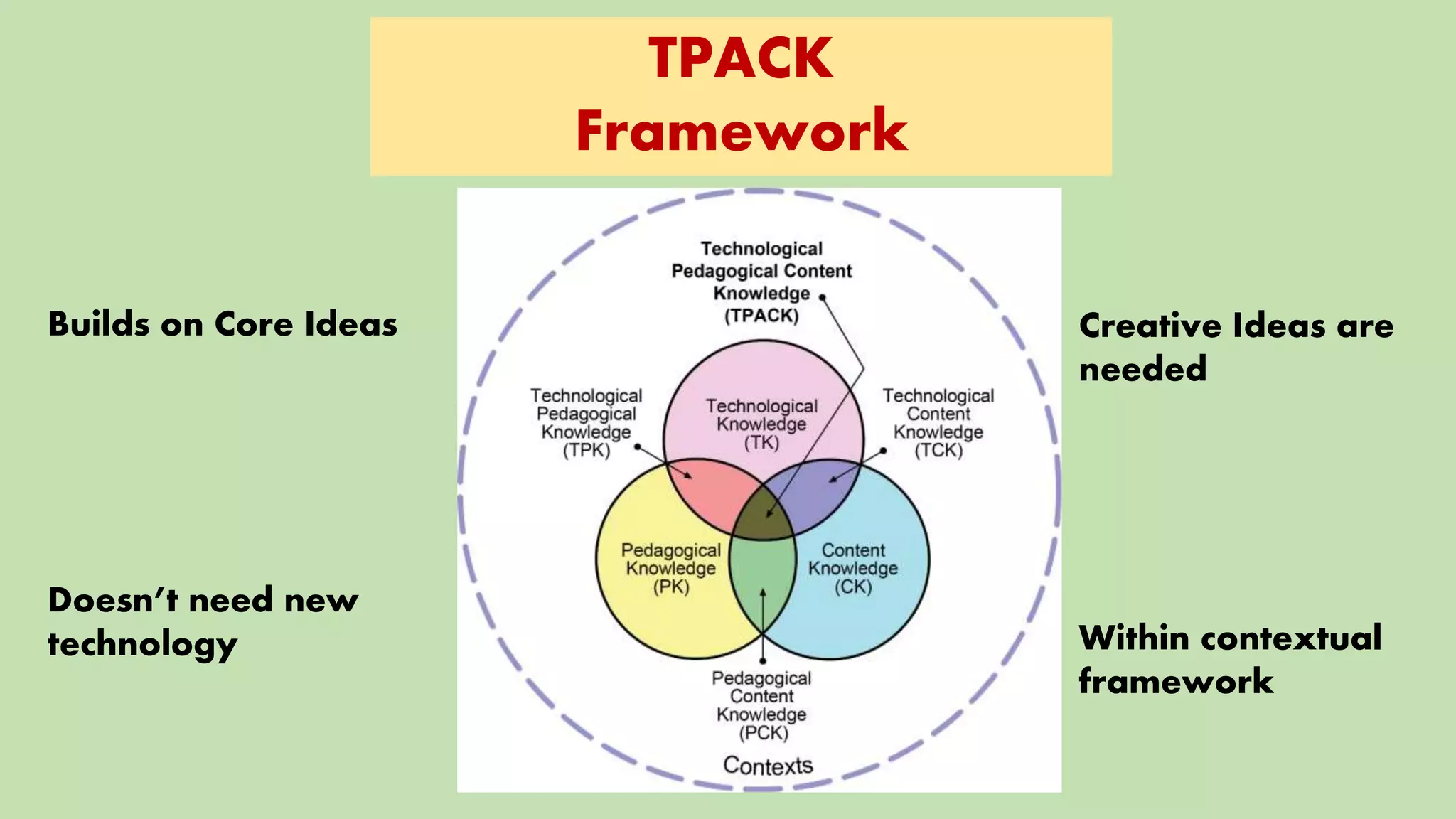 TPACK
Framework
Builds on Core Ideas
Doesn’t need new
technology
Creative Ideas are
needed
Within contextual
framework
 