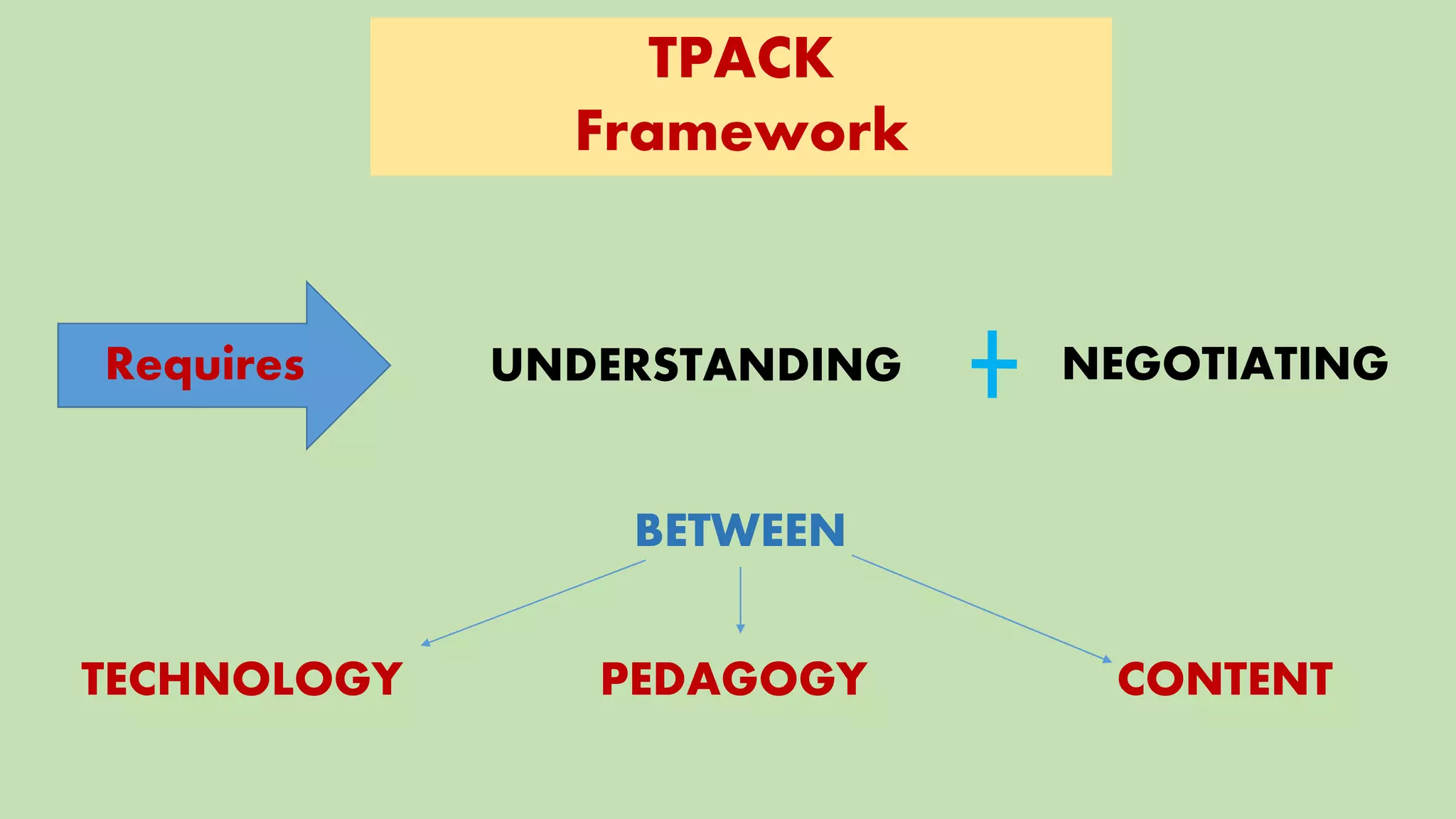 TPACK
Framework
Requires UNDERSTANDING NEGOTIATING
BETWEEN
CONTENTPEDAGOGYTECHNOLOGY
 
