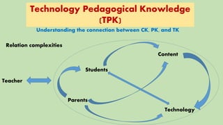 Tpk Tdp TPACK Framework Presentation | PPTX