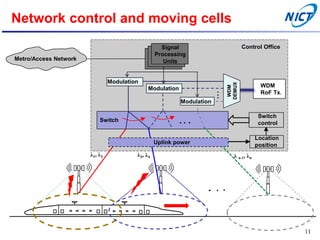 Network control and moving cells
Switch
Metro/Access Network
Location
position
Switch
control
Uplink power
λ1, λ2 λ3, λ4
Control Office
WDM
RoF Tx.
WDM
DEMUX
λ n-1, λn
Signal
Processing
Units
Modulation
Modulation
Modulation
11
 