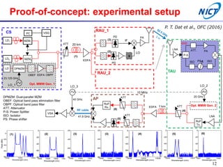 Proof-of-concept: experimental setup
DPMZM: Dual-parallel MZM
OBEF: Optical band pass elimination filter
OBPF: Optical band pass filter
ATT: Attenuator
P-S: Power Splitter
ISO: Isolator
PS: Phase shifter
EDFA 1 km
MZM2 EDFA
LD2
20 km
CS
ATT
(1)
LD1 MZM1
DPMZMLD
OBEF EDFA OBPF
Opt. MMW Gen. 1LO_1
(3)
(2)
RAU_1
PD PA
X
PD
LNA
RoF
Tx.
LNA
P-S
ATT. PA
ISO ISOPS
SHD
TAU
Opt. MMW Gen. 2ATT
ATT
RoF
Rx.
ATT
LO_2LO_3
VSA
PC VSG
(4)
(5)
(6)
1548 1552 1556
-80
-60
-40
-20
0
Wavelength (nm)
1547 1551 1555
-80
-60
-40
-20
0
Wavelength (nm)
1555 1556 1557
-80
-60
-40
-20
0
Wavelength (nm)
1548 1550 1552
-80
-60
-40
-20
0
Wavelength (nm)
Power(dBm)
1548 1549 1550 1551
-80
-60
-40
-20
0
Wavelength (nm)
1548 1550 1552
-80
-60
-40
-20
Wavelength (nm)
1548 1550 1552
-80
-60
-40
-20
Wavelength (nm)
(1) (2) (3) (3) (4) (5) (6)
RF cable
10 MHz
RAU_2
AP
20 GHz
40 GHz
41.9 GHz
23.125 GHz
IF
LO
P. T. Dat et al., OFC (2016)
12
 