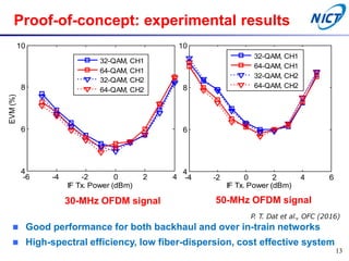 Good performance for both backhaul and over in-train networks
 High-spectral efficiency, low fiber-dispersion, cost effective system
-6 -4 -2 0 2 4
4
6
8
10
IF Tx. Power (dBm)
EVM(%)
-4 -2 0 2 4 6
4
6
8
10
IF Tx. Power (dBm)
32-QAM, CH1
64-QAM, CH1
32-QAM, CH2
64-QAM, CH2
32-QAM, CH1
64-QAM, CH1
32-QAM, CH2
64-QAM, CH2
P. T. Dat et al., OFC (2016)
Proof-of-concept: experimental results
30-MHz OFDM signal 50-MHz OFDM signal
13
 