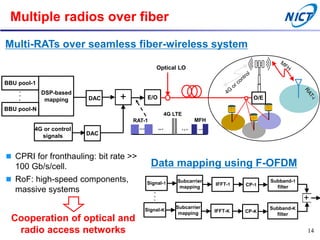 Multiple radios over fiber
14
Signal-1 Subcarrier
mapping
IFFT-1 CP-1
Subband-1
filter
Signal-K
Subcarrier
mapping IFFT-K CP-K
Subband-K
filter
+
Multi-RATs over seamless fiber-wireless system
Data mapping using F-OFDM
4G or control
signals DAC
+ E/O
Optical LO
BBU pool-1
BBU pool-N
DSP-based
mapping DAC
MFHRAT-1
4G LTE
O/E
 CPRI for fronthauling: bit rate >>
100 Gb/s/cell.
 RoF: high-speed components,
massive systems
Cooperation of optical and
radio access networks
 