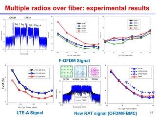 Multiple radios over fiber: experimental results
-8.5 -7.5 -6.5 -5.5 -4.5
Rx. Opt. Power (dBm)
10
12
14
16
18
20
EVM(%)
Signal 1
Signal 2
Signal 3
Signal 4
6 8 10 12 14 16
Tx. LTE-A Power (dBm)
10
12
14
16
EVM(%)
Signal 1
Signal 2
Signal 3
Signal 4
0.5 1 1.5 2 2.5 3
Frequency (GHz)
-110
-90
-70
-50
-30
Power(dBm)
OFDM LTE-A
Sig. 1 Sig. 2 Sig. 4Sig. 3
OFDM NOMA (16 x 16) SCMA
3.96 4 4.04
Frequency (GHz)
-90
-50
-10
Power(dBm)
OFDM
FBMC
-10 -8 -6 -4
Rx. Opt. Power (dBm)
2
4
6
8
OFDM
OFDM NOMA
OFDM SCMA
FBMC
-18 -14 -10 -6
Rx. Opt. Power (dBm)
1
2
3
4
CC1 (20 MHz)
CC2 (20 MHz)
CC3 (20 MHz)
EVM(%)
F-OFDM Signal
LTE-A Signal New RAT signal (OFDM/FBMC) 16
 