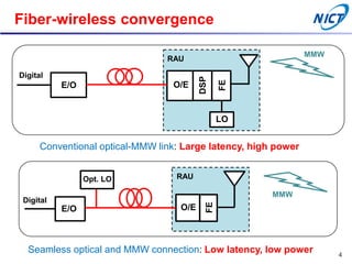 Fiber-wireless convergence
Seamless optical and MMW connection: Low latency, low power
RAU
Digital
E/O O/E
DSP
FE
LO
MMW
Conventional optical-MMW link: Large latency, high power
RAU
Digital
E/O O/E FE
Opt. LO
MMW
4
 