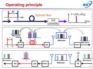 Operating principle
λ1
λ2
f
E/O O/E Down.
Microwave
Millimeter
Microwave
λ1
λ2
O/E
converter
Optical fiber
λ
λ1 λ2
Δf
Freq.
f = |c/λ1-c/λ2|
Up.Down.E/OO/E
Microwave
LO
Millimeter
Microwave λ
5
 