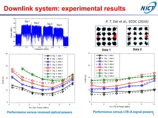 Downlink system: experimental results
7
Data 1 Data 2
-2 0 2 4 6 8
Tx. LTE-A Power (dBm)
8
12
16
20
24
EVM(%)
Sig. 1, data 1
Sig. 1, data 2
Sig. 2, data 1
Sig. 2, data 2
Sig. 3, data 1
Sig. 3, data2
Sig. 4, data 1
Sig. 4, data 2
0 1 2 3 4 5 6
Rx. Opt. Power (dBm)
8
12
16
20
24
EVM(%)
Sig. 1, data 1
Sig. 1, data 2
Sig. 2, data 1
Sig. 2, data 2
Sig. 3, data 1
Sig. 3, data 2
Sig. 4, data 1
Sig. 4, data 2
Performance versus received optical powers Performance versus LTE-A signal powers
P. T. Dat et al., ECOC (2016)
1 1.5 2 2.5 3 3.5 4 4.5
-70
-60
-50
-40
-30
-20
-10
Frequency (GHz)
Power(dBm)
Sig.1
Sig.2
Sig.3 Sig.4
 