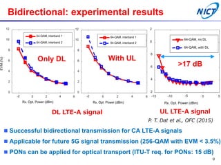 Bidirectional: experimental results
 Successful bidirectional transmission for CA LTE-A signals
 Applicable for future 5G signal transmission (256-QAM with EVM < 3.5%)
 PONs can be applied for optical transport (ITU-T req. for PONs: 15 dB)
P. T. Dat et al., OFC (2015)
DL LTE-A signal
-2 0 2 4 6
Rx. Opt. Power (dBm)
0
2
4
6
8
10
12
EVM(%)
64-QAM, interband 1
64-QAM, interband 2
-2 0 2 4 6
Rx. Opt. Power (dBm)
0
2
4
6
8
10
12
64-QAM, interband 1
64-QAM, interband 2
Only DL With UL
-15 -10 -5 0 5
Rx. Opt. Power (dBm)
2
4
6
8
10
12
64-QAM, no DL
64-QAM, with DL
UL LTE-A signal
>17 dB
9
 