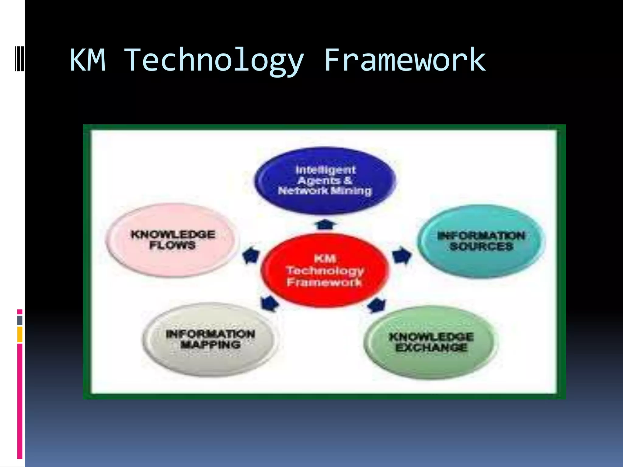 Technologies for km | PPTX