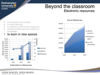 Beyond the classroom Electronic resources for motivation and interest to check learning to bring the world into the classroom so that students become creators of knowledge to learn in new spaces Subscription to eResources Use of eResources eBooks and Journals Databases 