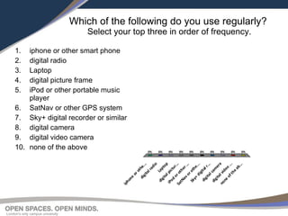 Which of the following do you use regularly?  Select your top three in order of frequency. iphone or other smart phone digital radio Laptop digital picture frame iPod or other portable music player SatNav or other GPS system Sky+ digital recorder or similar digital camera digital video camera none of the above London's only campus university 