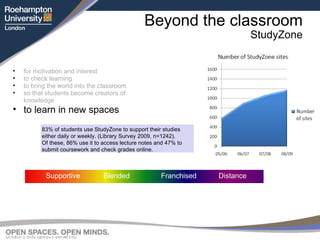Beyond the classroom StudyZone for motivation and interest to check learning to bring the world into the classroom so that students become creators of knowledge to learn in new spaces Supportive Blended Franchised  Distance 83% of students use StudyZone to support their studies either daily or weekly. (Library Survey 2009, n=1242).  Of these, 86% use it to access lecture notes and 47% to submit coursework and check grades online. 