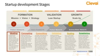 Startup development Stages
 