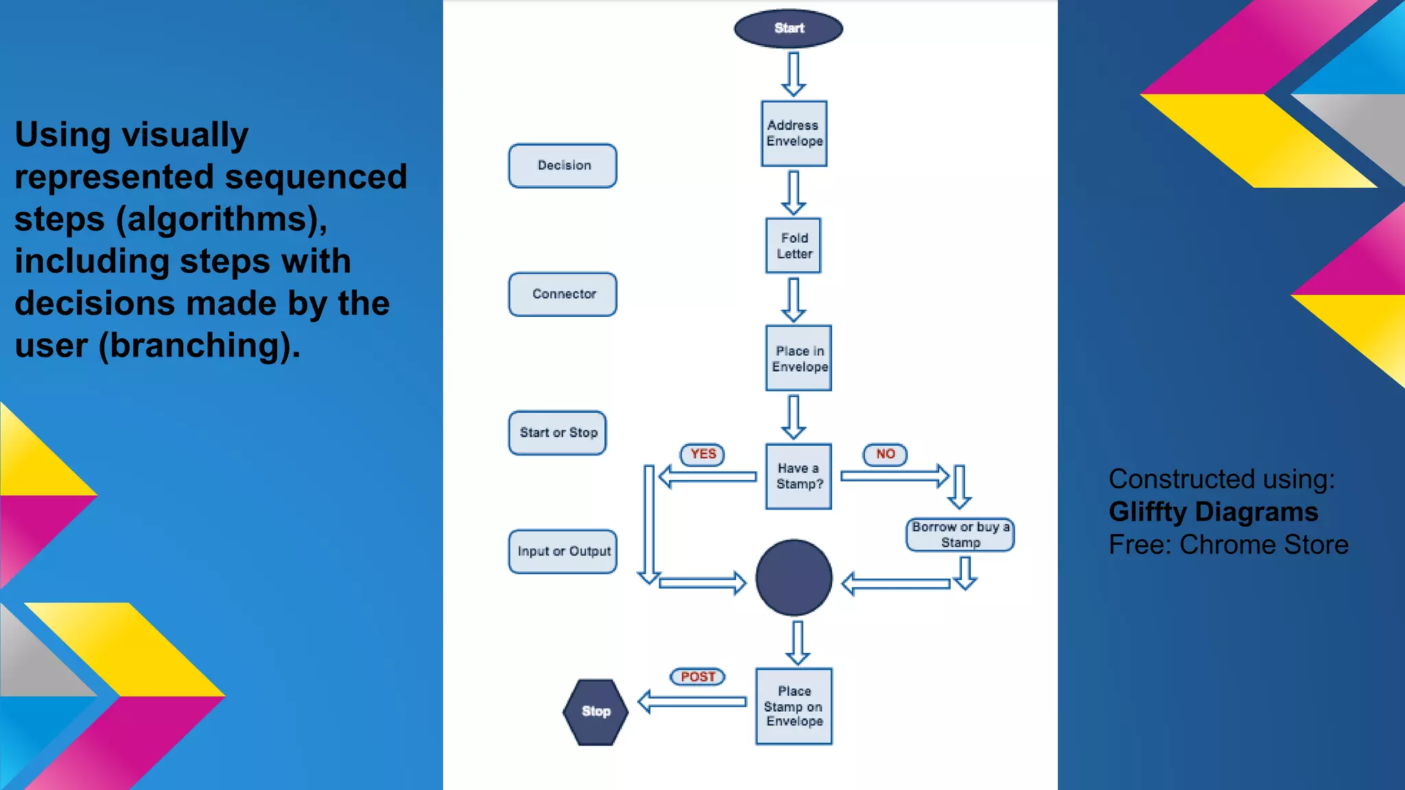 Using visually
represented sequenced
steps (algorithms),
including steps with
decisions made by the
user (branching).
Constructed using:
Gliffty Diagrams
Free: Chrome Store
 