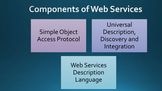 Simple Object
Access Protocol
Universal
Description,
Discovery and
Integration
Web Services
Description
Language
 