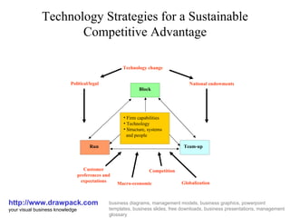 Technology Strategies for a Sustainable Competitive Advantage http://www.drawpack.com your visual business knowledge business diagrams, management models, business graphics, powerpoint templates, business slides, free downloads, business presentations, management glossary ,[object Object],[object Object],[object Object],Block Team-up Run Political/legal National endowments Technology change Customer preferences and expectations Macro-economic Competition Globalization 