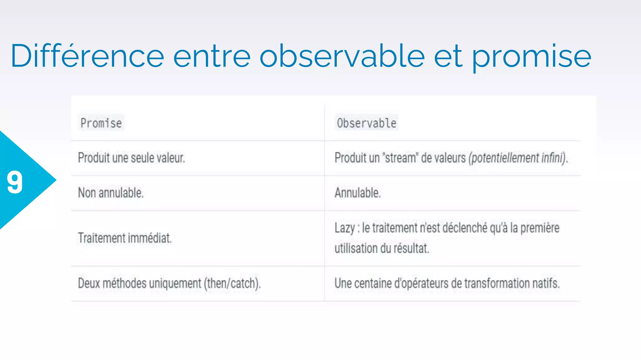Différence entre observable et promise
9
 