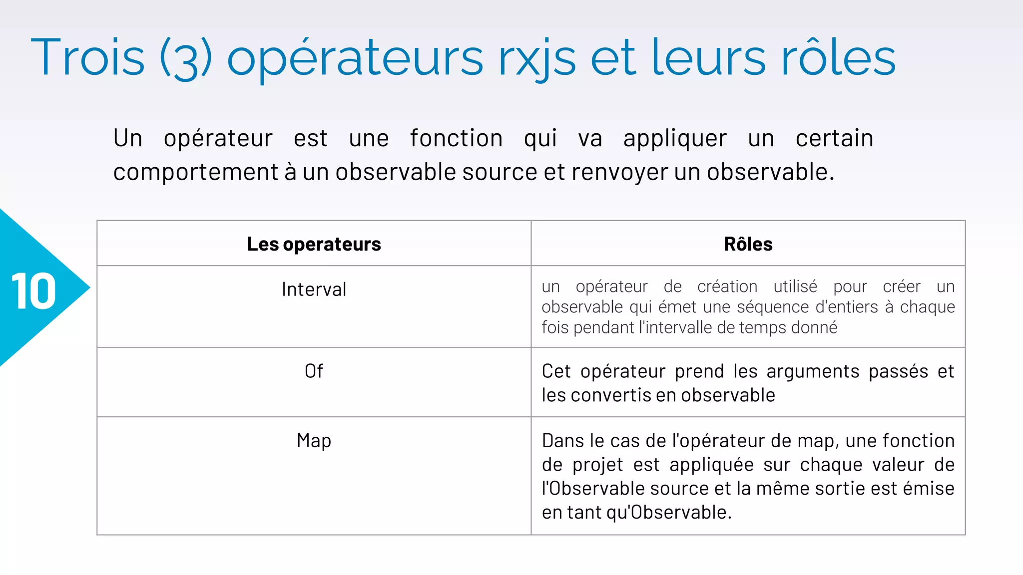 Trois (3) opérateurs rxjs et leurs rôles
10
Un opérateur est une fonction qui va appliquer un certain
comportement à un observable source et renvoyer un observable.
Les operateurs Rôles
Interval un opérateur de création utilisé pour créer un
observable qui émet une séquence d'entiers à chaque
fois pendant l'intervalle de temps donné
Of Cet opérateur prend les arguments passés et
les convertis en observable
Map Dans le cas de l'opérateur de map, une fonction
de projet est appliquée sur chaque valeur de
l'Observable source et la même sortie est émise
en tant qu'Observable.
 