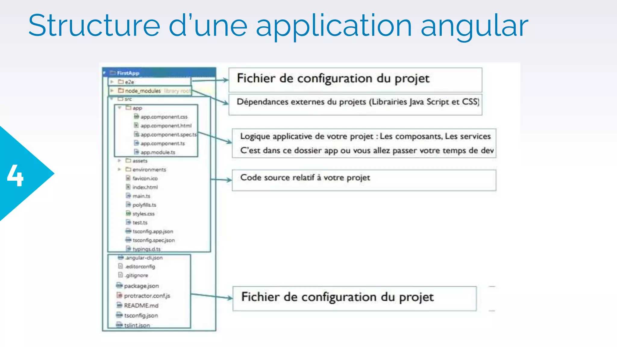 4
Structure d’une application angular
 