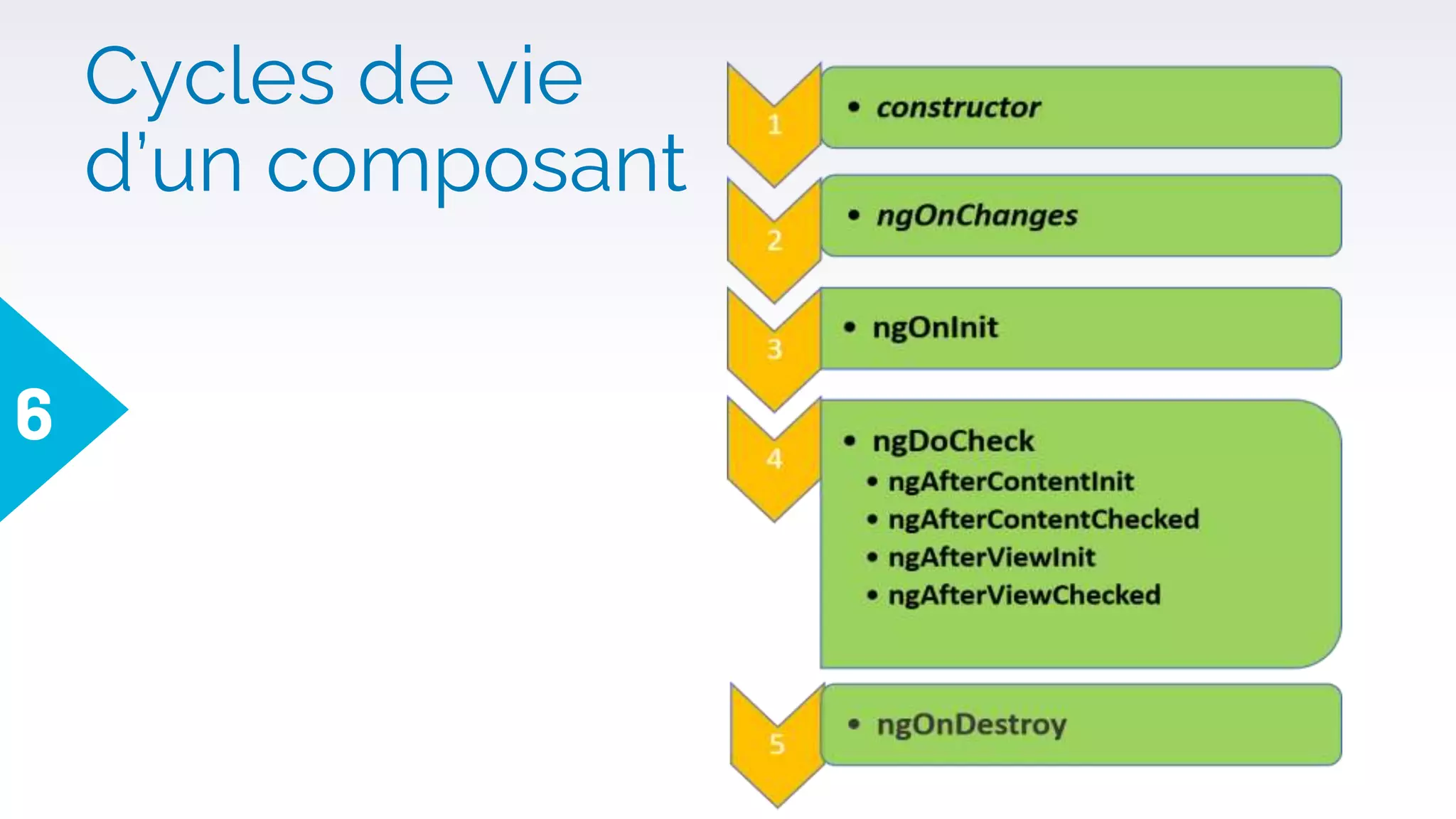 Cycles de vie
d’un composant
6
 