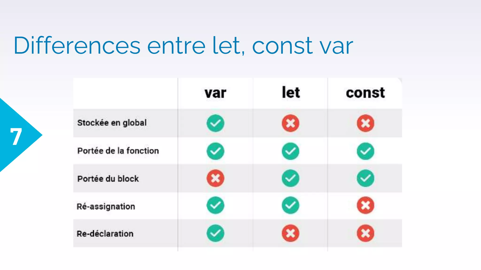 Differences entre let, const var
7
 