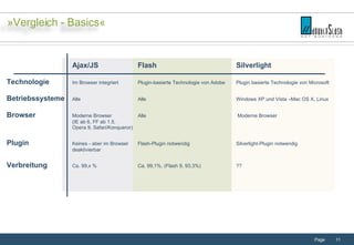 Ajax/JS Flash Silverlight Technologie Im Browser integriert Plugin-basierte Technologie von Adobe Plugin basierte Technologie von Microsoft Betriebssysteme Alle Alle Windows XP und Vista –Mac OS X, Linux Browser Moderne Browser Alle   Moderne Browser  (IE ab 6, FF ab 1.5,  Opera 9, Safari/Konqueror)   Plugin Keines - aber im Browser Flash-Plugin notwendig Silverlight-Plugin notwendig  deaktivierbar Verbreitung Ca. 99,x % Ca. 99,1%, (Flash 9, 93,3%) ?? »Vergleich - Basics« 