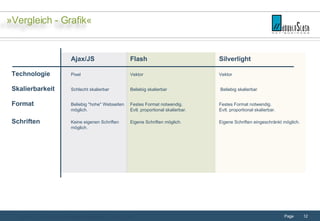 Ajax/JS Flash Silverlight Technologie Pixel Vektor Vektor Skalierbarkeit Schlecht skalierbar Beliebig skalierbar   Beliebig skalierbar Format Beliebig "hohe" Webseiten Festes Format notwendig.  Festes Format notwendig.  möglich.  Evtl. proportional skalierbar. Evtl. proportional skalierbar. Schriften Keine eigenen Schriften Eigene Schriften möglich. Eigene Schriften eingeschränkt möglich.  möglich. Einsatz von RIA-/Frontendtechnologien - 18.01.2008 »Vergleich - Grafik« 