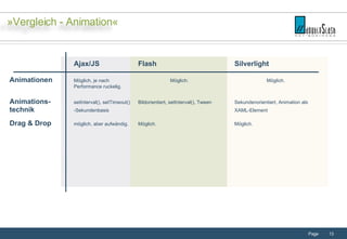Ajax/JS Flash Silverlight Animationen Möglich, je nach Möglich. Möglich. Performance ruckelig. Animations- setInterval(), setTimeout()  Bildorientiert, setInterval(), Tween Sekundenorientiert, Animation als  technik   -Sekundenbasis XAML-Element Drag & Drop möglich, aber aufwändig.  Möglich. Möglich. »Vergleich - Animation« 