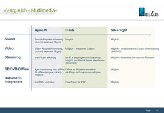 Ajax/JS Flash Silverlight Sound Sound-Abspielen schwierig. Möglich. Möglich. (nur mit externem Plugin) Video Video-Abspielen schwierig.  Möglich – integrierte Codecs Möglich - eingeschränkte Codec-Unterstützung  (nur mit externem Plugin)  (dafür HD)  Streaming Von Plugin abhängig Mit FLV als progressive Streaming Möglich –Streaming-Service von Microsoft  möglich (mit Media Server erweitertes  Streaming) CD/DVD/Offline Ajax-Verbindung nicht offline. Offline als Projekter erstellbar. Möglich. JS offline (eingeschränkt)  Als Plugin in Programme einfügbar.  möglich. Dokument- Integration In HTML verlinkbar. FlashPaper für PDF. Möglich. »Vergleich - Multimedia« 