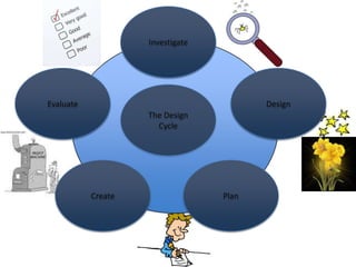 Investigate Evaluate Design  The Design Cycle Plan Create 
