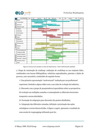 Technology Roadmapping




         Figura 4: Estrutura de camadas no setor de bioprocessos ‐ Fonte: bioProcessUK roadmap

 2. Etapa de construção do roadmap: realização de workshop ou um conjunto deles,
 combinados com buscas bibliográficas, relatórios especializados, patentes e dados do
 governo, caso necessário, conduzidos da seguinte forma:

    i. Uma primeira apresentação “motivacional” realizada por um profissional

    experiente, limitada a alguns slides com a sua visão de evolução da indústria;

    ii. Discussão com o grupo de pesquisadores/especialistas sobre as perspectivas

    de evolução nas múltiplas camadas e contemplando os diferentes horizontes

    temporais a serem abordados;

    iii. Formação de subgrupos para discussão dos pontos detalhados;

    iv. Integração das diferentes camadas, definição e priorização das ações

    estratégicas a serem desenvolvidas. A figura a seguir, apresenta o resultado de

    uma sessão de roapmapping utilizando post-its;




© Março 2009. ELO Group                 www.elogroup.com.br                                      Página 10
 