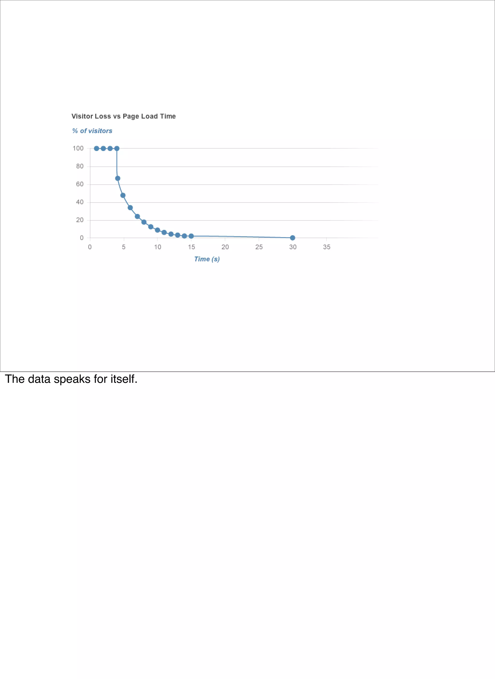 The data speaks for itself.
 