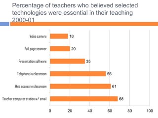 Percentage of teachers who believed selected technologies were essential in their teaching 2000-01