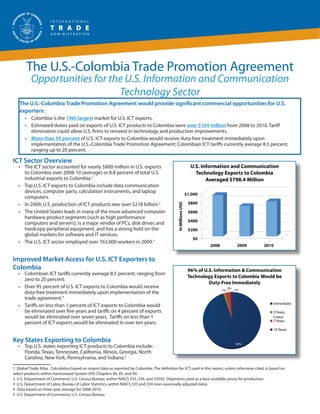 The U.S.-Colombia Trade Promotion Agreement
          Opportunities for the U.S. Information and Communication
                              Technology Sector
   The U.S.-Colombia Trade Promotion Agreement would provide significant commercial opportunities for U.S.
   exporters:
       •	 Colombia is the 19th largest market for U.S. ICT exports.
       •	 Estimated duties paid on exports of U.S. ICT products to Colombia were over $164 million from 2008 to 2010. Tariff
          elimination could allow U.S. firms to reinvest in technology and production improvements.
       •	 More than 95 percent of U.S. ICT exports to Colombia would receive duty-free treatment immediately upon
          implementation of the U.S.-Colombia Trade Promotion Agreement; Colombian ICT tariffs currently average 8.5 percent,
          ranging up to 20 percent.

ICT Sector Overview
   •	 The ICT sector accounted for nearly $800 million in U.S. exports                                              U.S. Information and Communication
      to Colombia over 2008-10 (average) or 8.8 percent of total U.S.                                                 Technology Exports to Colombia
      industrial exports to Colombia.1                                                                                     Averaged $798.4 Million
   •	 Top U.S. ICT exports to Colombia include data communication
      devices, computer parts, calculation instruments, and laptop
                                                                                                                  $1,000
      computers.
   •	 In 2009, U.S. production of ICT products was over $218 billion.2                                             $800
                                                                                                In Millions USD




   •	 The United States leads in many of the more advanced computer                                                $600
      hardware product segments (such as high performance
                                                                                                                   $400
      computers and servers), is a major vendor of PCs, disk drives and
      hardcopy peripheral equipment, and has a strong hold on the                                                  $200
      global markets for software and IT services.
                                                                                                                     $0
   •	 The U.S. ICT sector employed over 763,000 workers in 2009.3
                                                                                                                            2008            2009   2010


Improved Market Access for U.S. ICT Exporters to
Colombia                                                                                                           96% of U.S. Information & Communication
   •	 Colombian ICT tariffs currently average 8.5 percent, ranging from
                                                                                                                   Technology Exports to Colombia Would be
      zero to 20 percent.
                                                                                                                            Duty-Free Immediately
   •	 Over 95 percent of U.S. ICT exports to Colombia would receive                                                                     3% 1%
                                                                                                                                   1%
      duty-free treatment immediately upon implementation of the
      trade agreement.4
                                                                                                                                                        Immediate
   •	 Tariffs on less than 1 percent of ICT exports to Colombia would
      be eliminated over five years and tariffs on 4 percent of exports                                                                                 5 Years,
      would be eliminated over seven years. Tariffs on less than 1                                                                                      Linear
                                                                                                                                                        7 Years
      percent of ICT exports would be eliminated in over ten years.
                                                                                                                                                        10 Years

Key States Exporting to Colombia                                                                                                           95%
   •	 Top U.S. states exporting ICT products to Colombia include:
      Florida, Texas, Tennessee, California, Illinois, Georgia, North
      Carolina, New York, Pennsylvania, and Indiana.5
1 Global Trade Atlas. Calculation based on import data as reported by Colombia. The definition for ICT used in this report, unless otherwise cited, is based on
select products within Harmonized System (HS) Chapters 84, 85, and 90.
2 U.S. Department of Commerce, U.S. Census Bureau, within NAICS 333, 334, and 33592. Shipments used as a best available proxy for production.
3 U.S. Department of Labor, Bureau of Labor Statistics, within NAICS 333 and 334 (non-seasonally adjusted data).
4 Data based on three-year average for 2008-2010.
5 U.S. Department of Commerce, U.S. Census Bureau.
 