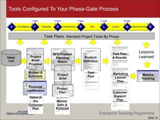 Tools Configured To Your Phase-Gate Process
Project
Brief/
Proposal
Budget &
Schedule
Financial
Justification
QFD Product
Planning
Matrix
Project
Brief
Project
Plan
Product
Definition
Test Plan
& Results
Test
Plan
Marketing
Launch
Plan
Customer
Support
Plan
Ideas
List
Metrics
Tracking
Voice of
the
Customer
Plan
Market
Defn &
Forecast
Task Plans: Standard Project Tasks By Phase
Lessons
Learned
Slide 10
 