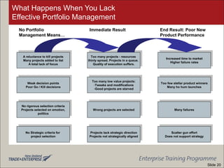 What Happens When You Lack
Effective Portfolio Management
A reluctance to kill projects
Many projects added to list
A total lack of focus
A reluctance to kill projects
Many projects added to list
A total lack of focus
Too many projects - resources
thinly spread. Projects in a queue.
Quality of execution suffers.
Too many projects - resources
thinly spread. Projects in a queue.
Quality of execution suffers.
Increased time to market
Higher failure rates
Increased time to market
Higher failure rates
Weak decision points
Poor Go / Kill decisions
Weak decision points
Poor Go / Kill decisions
Too many low value projects:
-Tweaks and modifications
-Good projects are starved
Too many low value projects:
-Tweaks and modifications
-Good projects are starved
Too few stellar product winners
Many ho hum launches
Too few stellar product winners
Many ho hum launches
No rigorous selection criteria
Projects selected on emotion,
politics
No rigorous selection criteria
Projects selected on emotion,
politics
Wrong projects are selected
Wrong projects are selected
Many failures
Many failures
No Strategic criteria for
project selection
No Strategic criteria for
project selection
Projects lack strategic direction
Projects not strategically aligned
Projects lack strategic direction
Projects not strategically aligned
Scatter gun effort
Does not support strategy
Scatter gun effort
Does not support strategy
No Portfolio
Management Means…
Immediate Result End Result: Poor New
Product Performance
Slide 20
 
