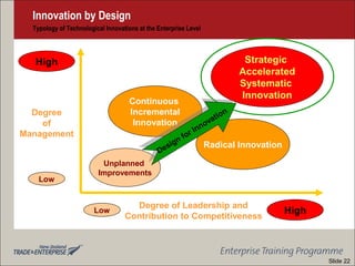 Innovation by Design
Typology of Technological Innovations at the Enterprise Level
Low
HighLow
High
Degree
of
Management
Degree of Leadership and
Contribution to Competitiveness
Unplanned
Improvements
Continuous
Incremental
Innovation
Radical Innovation
Strategic
Accelerated
Systematic
Innovation
Design for Innovation
Design for Innovation
Slide 22
 