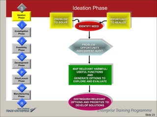 Ideation Phase
Development
Phase
Feasibility
Phase
Manufacturing
Phase
Pilot/Launch
Phase
Investigation
Phase
Ideation
Phase
F
D
P
M
R
S
I IDENTIFY NEEDIDENTIFY NEED
IDENTIFY NEEDIDENTIFY NEED
PROBLEMPROBLEM
TO SOLVETO SOLVE
PROBLEMPROBLEM
TO SOLVETO SOLVE
OPPORTUNITYOPPORTUNITY
TO REALIZETO REALIZE
OPPORTUNITYOPPORTUNITY
TO REALIZETO REALIZE
MAP RELEVANT HARMFUL/MAP RELEVANT HARMFUL/
USEFUL FUNCTIONSUSEFUL FUNCTIONS
ANDAND
GENERATE OPTIONS TOGENERATE OPTIONS TO
EXPLORE AND EVALUATEEXPLORE AND EVALUATE
MAP RELEVANT HARMFUL/MAP RELEVANT HARMFUL/
USEFUL FUNCTIONSUSEFUL FUNCTIONS
ANDAND
GENERATE OPTIONS TOGENERATE OPTIONS TO
EXPLORE AND EVALUATEEXPLORE AND EVALUATE
PROBLEM /PROBLEM /
OPPORTUNITYOPPORTUNITY
ASSESSMENT AUDITASSESSMENT AUDIT
PROBLEM /PROBLEM /
OPPORTUNITYOPPORTUNITY
ASSESSMENT AUDITASSESSMENT AUDIT
DISTINGUISH RELEVANTDISTINGUISH RELEVANT
OPTIONS AND PRIORITIZE TOOPTIONS AND PRIORITIZE TO
DEVELOP SOLUTIONSDEVELOP SOLUTIONS
DISTINGUISH RELEVANTDISTINGUISH RELEVANT
OPTIONS AND PRIORITIZE TOOPTIONS AND PRIORITIZE TO
DEVELOP SOLUTIONSDEVELOP SOLUTIONS
Slide 23
 