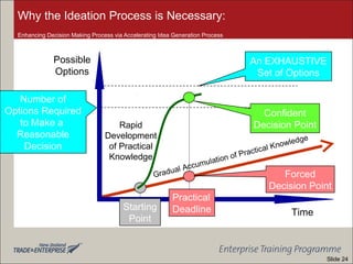 Why the Ideation Process is Necessary:
Enhancing Decision Making Process via Accelerating Idea Generation Process
Starting
Point
Practical
Deadline
An EXHAUSTIVE
Set of Options
Forced
Decision Point
Number of
Options Required
to Make a
Reasonable
Decision
Possible
Options
Time
Gradual Accumulation of Practical Knowledge
Confident
Decision PointRapid
Development
of Practical
Knowledge
Slide 24
 