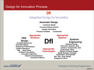Design for Innovation Process
Axiomatic DesignAxiomatic Design
- Customer Needs
- Functional Requirements
- Design Parameters
- Process Variables - Constraints
DfIDfI
TRIZTRIZ
DesignDesign
Appropriate
Technologies
Appropriate
Systems
- Available Resources
- Scientific Effects
- Substance-Field Analysis
- System Operators
- ISQ - Ideal Vision
- Problem Formulation
- Innovation Algorithm
- Resolve Contradictions
- Evolution Patterns
SystemsSystems
EngineeringEngineering
- Systems Design
Hierarchy: Systems, Sub-
systems, Components, Sub-
components, Parts
DfI
Integrated Design for InnovationIntegrated Design for Innovation
Appropriate
Solutions
- System Lifecycle Stages:
Needs Analysis, Concept
Exploration, Concept Def.
Adv. Dev., Eng. Design,
Integration & Eval.
Axiomatic DesignAxiomatic Design
- Customer Needs
- Functional Requirements
- Design Parameters
- Process Variables - Constraints
DfIDfI
TRIZTRIZ
DesignDesign
Appropriate
Technologies
Appropriate
Systems
- Available Resources
- Scientific Effects
- Substance-Field Analysis
- System Operators
- ISQ - Ideal Vision
- Problem Formulation
- Innovation Algorithm
- Resolve Contradictions
- Evolution Patterns
SystemsSystems
EngineeringEngineering
- Systems Design
Hierarchy: Systems, Sub-
systems, Components, Sub-
components, Parts
DfI
Integrated Design for InnovationIntegrated Design for Innovation
Appropriate
Solutions
- System Lifecycle Stages:
Needs Analysis, Concept
Exploration, Concept Def.
Adv. Dev., Eng. Design,
Integration & Eval.
Slide 27
 
