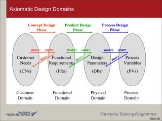Axiomatic Design Domains
CustomerCustomer
NeedsNeeds
(CNs)(CNs)
Customer
Domain
FunctionalFunctional
RequirementsRequirements
(FRs)(FRs)
Functional
Domain
DesignDesign
ParametersParameters
(DPs)(DPs)
Physical
Domain
ProcessProcess
VariablesVariables
Process
Domain
(PVs)(PVs)
WHAT? HOW?
Concept Design
Phase
WHY?
WHAT? HOW?
Process Design
Phase
WHY?
WHAT? HOW?
Product Design
Phase
WHY?
Slide 28
 