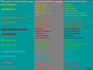DESIGN ELEMENT CATEGORY (EXAMPLES)DESIGN ELEMENT CATEGORY (EXAMPLES) FUNCTIONAL REQUIREMENTSFUNCTIONAL REQUIREMENTS DESIGN PARAMETERS (EXAMPLES)DESIGN PARAMETERS (EXAMPLES)
ELECTRONICELECTRONIC
(Examples)(Examples)
RECEIVE SIGNALRECEIVE SIGNAL
TRANSMIT SIGNALTRANSMIT SIGNAL
PROCESS DATAPROCESS DATA
PROCESS SIGNALPROCESS SIGNAL
PROCESS SIGNAL / DATAPROCESS SIGNAL / DATA
VARIOUSVARIOUS
RECEIVERRECEIVER
TRANSMITTERTRANSMITTER
DATAPROCESSORDATAPROCESSOR
SIGNAL PROCESSORSIGNAL PROCESSOR
COMMUNICATION PROCESSORSCOMMUNICATION PROCESSORS
SPECIAL ELECTRONIC COMPONENTSPECIAL ELECTRONIC COMPONENT
ELECTRO-OPTICALELECTRO-OPTICAL
(Examples)(Examples)
INPUT SIGNALINPUT SIGNAL
STORE DATASTORE DATA
OUTPUT SIGNAL / DATAOUTPUT SIGNAL / DATA
FORM MATERIALFORM MATERIAL
GENERATE ELECTRICITYGENERATE ELECTRICITY
OPTICAL SENSING DEVICEOPTICAL SENSING DEVICE
OPTICAL STORAGE DEVICEOPTICAL STORAGE DEVICE
DISPLAY DEVICEDISPLAY DEVICE
HIGH ENERGY OPTICS DEVICEHIGH ENERGY OPTICS DEVICE
OPTICAL POWER GENERATOROPTICAL POWER GENERATOR
ELECTROMECHANICALELECTROMECHANICAL
(Examples)(Examples)
INPUT DATAINPUT DATA
GENERATE ELECTRICITYGENERATE ELECTRICITY
STORE DATASTORE DATA
TRANSDUCE SIGNALTRANSDUCE SIGNAL
INPUT / OUTPUT DATAINPUT / OUTPUT DATA
INERTIAL INSTRUMENTINERTIAL INSTRUMENT
ELECTRIC GENERATORELECTRIC GENERATOR
DATA STORAGE DEVICEDATA STORAGE DEVICE
TRANSDUCERTRANSDUCER
DATA INPUT / OUTPUT DEVICEDATA INPUT / OUTPUT DEVICE
MECHANICALMECHANICAL
(Examples)(Examples)
SUPPORT MATERIALSUPPORT MATERIAL
STORE MATERIALSTORE MATERIAL
FORM / JOIN MATERIALFORM / JOIN MATERIAL
REACT MATERIALREACT MATERIAL
CONTROL MOTIONCONTROL MOTION
FRAMEWORKFRAMEWORK
CONTAINERCONTAINER
MATERIAL PROCESSING MACHINEMATERIAL PROCESSING MACHINE
MATERIAL REACTORMATERIAL REACTOR
POWER TRANSFER DEVICEPOWER TRANSFER DEVICE
THERMOMECHANICALTHERMOMECHANICAL
(Examples)(Examples)
GENERATE TORQUEGENERATE TORQUE
GENERATE THRUSTGENERATE THRUST
CONTROL TEMPERATURECONTROL TEMPERATURE
CONTROL TEMPERATURECONTROL TEMPERATURE
GENERATE ELECTRICITYGENERATE ELECTRICITY
ROTARY ENGINEROTARY ENGINE
JET ENGINEJET ENGINE
HEATING UNITHEATING UNIT
COOLING UNITCOOLING UNIT
SPECIAL ENERGY SOURCESPECIAL ENERGY SOURCE
SOFTWARESOFTWARE
(Examples)(Examples)
CONTROL SYSTEMCONTROL SYSTEM
CONTROL PROCESSINGCONTROL PROCESSING
CONTROL PROCESSINGCONTROL PROCESSING
CONTROL SYSTEMCONTROL SYSTEM
OPERATING SYSTEMOPERATING SYSTEM
APPLICATION PROGRAMAPPLICATION PROGRAM
SUPPORT SOFTWARESUPPORT SOFTWARE
FIRMWAREFIRMWARE Slide 30
 
