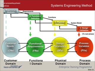 Systems Engineering Method
CustomerCustomer
DomainDomain
FunctionaFunctiona
l Domainl Domain
PhysicalPhysical
DomainDomain
ProcessProcess
DomainDomain
1. Requirements
Analysis
2. Functional
Definition
3. Physical
Definition
4. Design
Validation
CustomerCustomer
NeedsNeeds
(CNs)(CNs)
FunctionalFunctional
RequirementsRequirements
(FRs)(FRs)
DesignDesign
ParametersParameters
(DPs)(DPs)
ProcessProcess
VariablesVariables
(PVs)(PVs)
ObjectivesObjectives
RequirementsRequirements
FunctionsFunctions
System ModelSystem Model
(To next phase)(To next phase)
(From proceeding phase)(From proceeding phase)
Slide 32
 