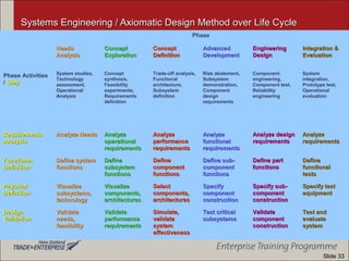 Systems Engineering / Axiomatic Design Method over Life CycleSystems Engineering / Axiomatic Design Method over Life Cycle
Phase Activities
/ StepStep
Phase
NeedsNeeds
AnalysisAnalysis
ConceptConcept
ExplorationExploration
ConceptConcept
DefinitionDefinition
AdvancedAdvanced
DevelopmentDevelopment
EngineeringEngineering
DesignDesign
Integration &Integration &
EvaluationEvaluation
System studies,
Technology
assessment,
Operational
Analysis
Concept
synthesis,
Feasibility
experiments,
Requirements
definition
Trade-off analysis,
Functional
architecture,
Subsystem
definition
Risk abatement,
Subsystem
demonstration,
Component
design
requirements
Component
engineering,
Component test,
Reliability
engineering
System
integration,
Prototype test,
Operational
evaluation
RequirementsRequirements
AnalysisAnalysis
Analyze NeedsAnalyze Needs AnalyzeAnalyze
operationaloperational
requirementsrequirements
AnalyzeAnalyze
performanceperformance
requirementsrequirements
AnalyzeAnalyze
functionalfunctional
requirementsrequirements
Analyze designAnalyze design
requirementsrequirements
AnalyzeAnalyze
requirementsrequirements
FunctionalFunctional
DefinitionDefinition
Define systemDefine system
functionsfunctions
DefineDefine
subsystemsubsystem
functionsfunctions
DefineDefine
componentcomponent
functionsfunctions
Define sub-Define sub-
componentcomponent
functionsfunctions
Define partDefine part
functionsfunctions
DefineDefine
functionalfunctional
teststests
PhysicalPhysical
DefinitionDefinition
VisualizeVisualize
subsystems,subsystems,
technologytechnology
VisualizeVisualize
components,components,
architecturesarchitectures
SelectSelect
components,components,
architecturesarchitectures
SpecifySpecify
componentcomponent
constructionconstruction
Specify sub-Specify sub-
componentcomponent
constructionconstruction
Specify testSpecify test
equipmentequipment
DesignDesign
ValidationValidation
ValidateValidate
needs,needs,
feasibilityfeasibility
ValidateValidate
performanceperformance
requirementsrequirements
Simulate,Simulate,
validatevalidate
systemsystem
effectivenesseffectiveness
Test criticalTest critical
subsystemssubsystems
ValidateValidate
componentcomponent
constructionconstruction
Test andTest and
evaluateevaluate
systemsystem
Slide 33Slide 33
 