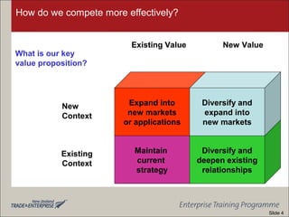 How do we compete more effectively?
Maintain
current
strategy
Diversify and
deepen existing
relationships
Expand into
new markets
or applications
Diversify and
expand into
new markets
Existing Value New Value
New
Context
Existing
Context
What is our key
value proposition?
Slide 4
 