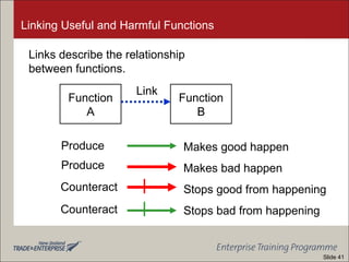 Linking Useful and Harmful Functions
Function
A
Function
B
Makes good happen
Makes bad happen
Stops good from happening
Stops bad from happening
Links describe the relationship
between functions.
Produce
Link
Produce
Counteract
Counteract
Slide 41
 