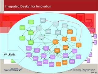 Integrated Design for Innovation
FR
FR1 FR2 FR3
FR31 FR32FR11
FR311
FR312
FR3111
FR3112
CN
CN1 CN2
CN21 CN22
CN211
CN212
CN213
CN2131
CN2132
DP
DP1 DP2 DP3
DP
21
DP
22
DP
11
DP
12
DP
31
DP
211
DP
212
DP
213
DP
221
DP
222
DP
311
DP
121
DP
122
DP
123
DP
111
DP
112
DP
113
DP
114
DP
1131
DP
1132
DP
1221
DP
1222
DP
2131
DP
2132
DP
2133
PV
PV1 PV2 PV3
PV
21
PV
22
PV
11
PV
12
PV
31
PV
211
PV
221
PV
121
PV
122
PV
111
PV
112
PV
113
PV
114
PV4 PV5
PV
51
PV
52
PV
32
PV
321
PV
322
PV
323
PV
521
PV
522
PV
3221
PV
3222
PV
1141
PV
1142
PV
1221
PV
2111
PV
2211
© Sustainable Innovative Solutions Ltd. 2006
CN
FR
DP
PV
1ST
LEVEL CN
FR
DP
PV
DP1
DP2
DP3
PV1
PV2 PV3
PV4
PV5
CN1
CN2 FR3
FR2
FR1
2ND
LEVEL
CN2
FR1
DP1
PV1
CN
FR
DP
PV
DP2
DP3
PV2 PV3
PV4
PV5
CN1
FR3
FR2
CN21
CN22
FR11
FR31
FR32
DP11
DP12
DP21
DP22
DP31
PV11
PV12
PV21
PV22
PV31
PV32
PV51
PV52
3RD
LEVEL
Slide 42
 