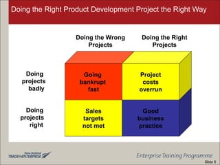 Doing the Right Product Development Project the Right Way
Sales
targets
not met
Good
business
practice
Going
bankrupt
fast
Project
costs
overrun
Doing the Wrong
Projects
Doing the Right
Projects
Doing
projects
badly
Doing
projects
right
Slide 6
 
