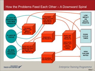 How the Problems Feed Each Other – A Downward Spiral
A LACK OF
RESOURCES
FOR NEW
PRODUCTS
A LACK OF
FOCUS
NO NEW
PRODUCT
PROCESS
TOO MANY
SMALL, LOW
IMPACT
PROJECTS
POOR PROJECT
PRIORITIZATION
& FAILURE TO
KILL PROJECTS
TOO MANY
PROJECTS FOR
THE LIMITED
RESOURCES
AVAILABLE
POOR DATA
ON PROJECTS
POOR JOB
DONE ON
PROJECTS
weak market
studies, poor
launch,
inadequate
testing
NO ROADMAP
FOR PROJECTS
LOW
IMPACT
ON
SALES,
PROFITS
LOW
IMPACT
ON
SALES,
PROFITS
POOR
CYCLE
TIMES
POOR
CYCLE
TIMES
HIGH
FAILURE
RATES
HIGH
FAILURE
RATES
Slide 7
 